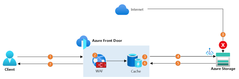 Host Static Website through Storage Account and Azure Front Door using Terraform.