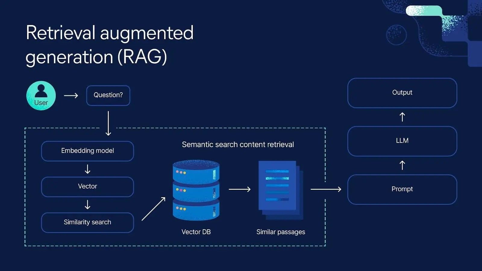 Retrieval-Augmented Generation (RAG): A Comprehensive Guide to Smarter, More Accurate AI
