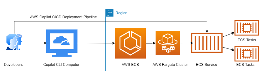 Deploying a Load Balanced Web Service with AWS Copilot CLI and a Custom VPC