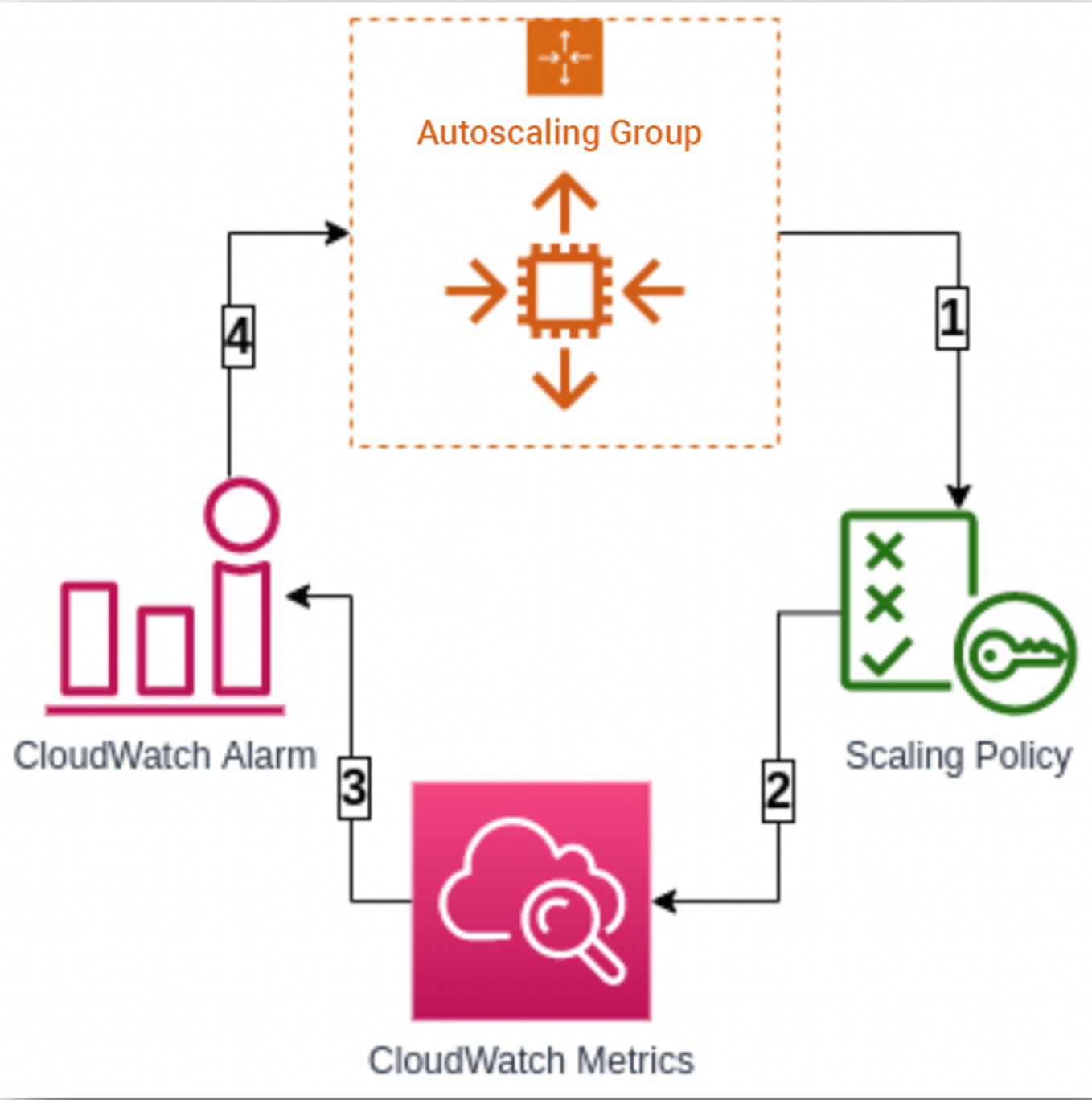 Scaling Auto Scaling Groups with Multiple Step Scaling Policies in Terraform