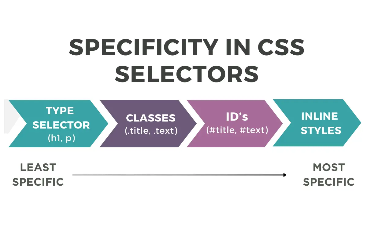 CSS Priority Order: How the Browser Decides Which Style Wins