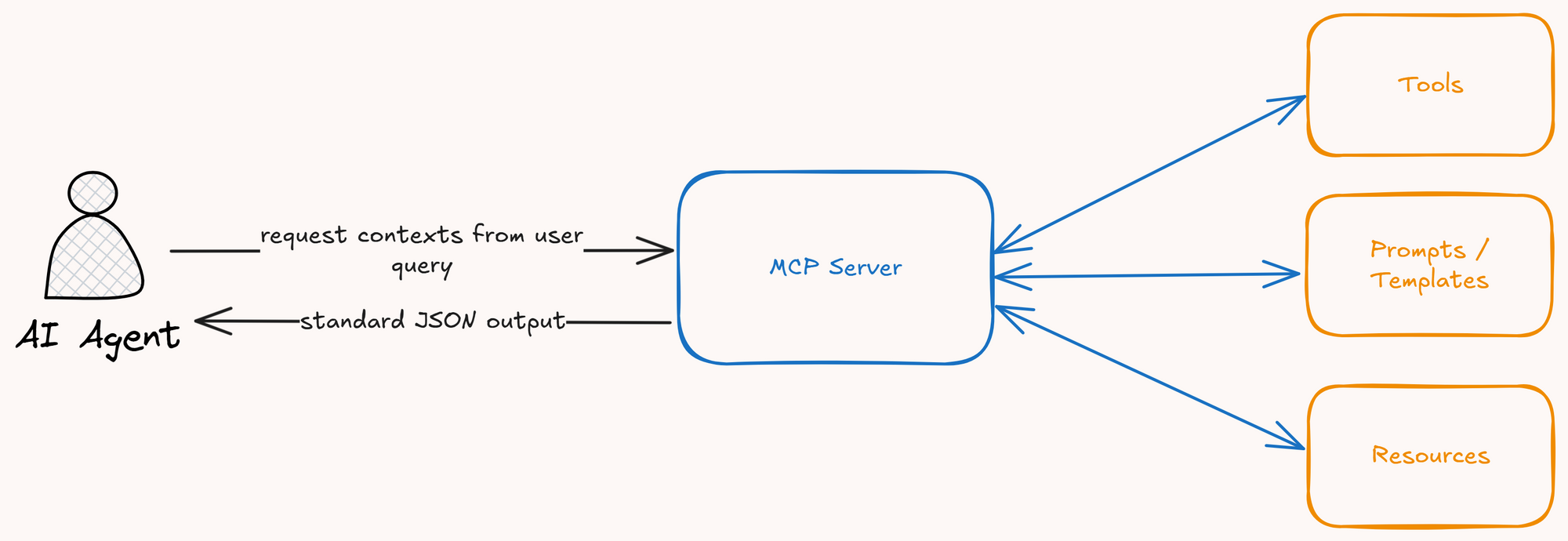 Understanding MCP: The Model Context Protocol for AI Agents
