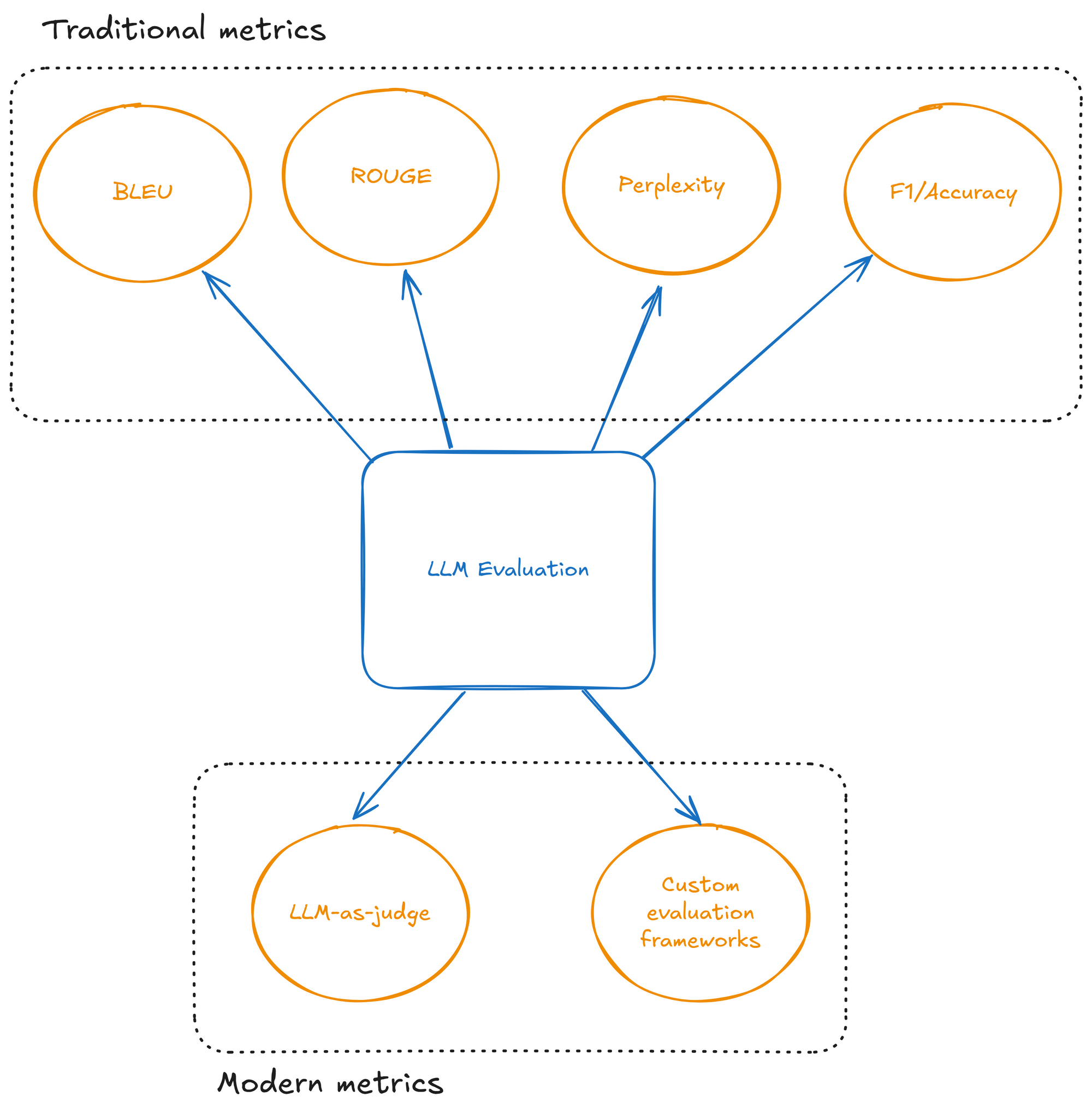 Evaluating LLM Outputs: Beyond Simple Metrics