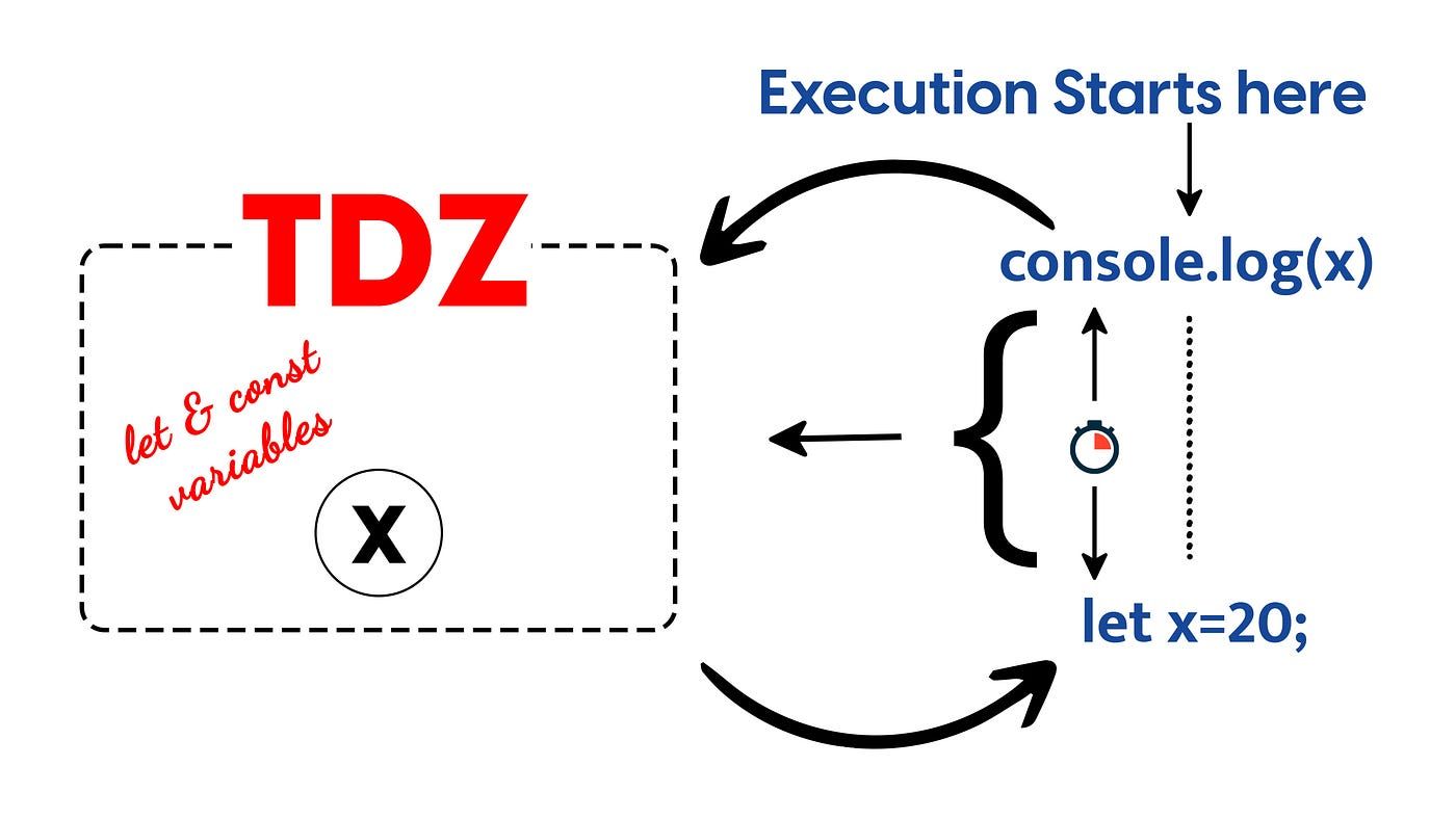 Understanding Javascript variables declaration (var, let, const), Hosting mechanism and Temporal dead zone (TDZ)