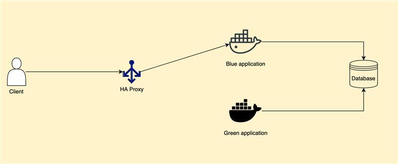 Blue/Green deployment with HA Proxy