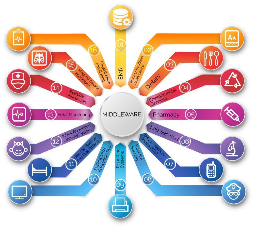 Middleware: Enhancing Software Communication and Functionality