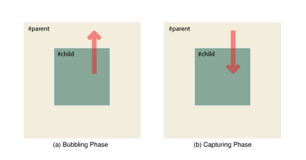 Understanding Javascript event propagation: Bubbling and Capturing