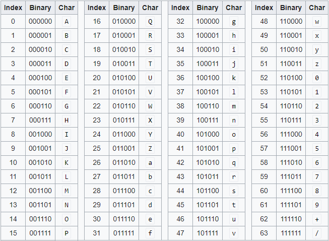 does base64 encoding increase size