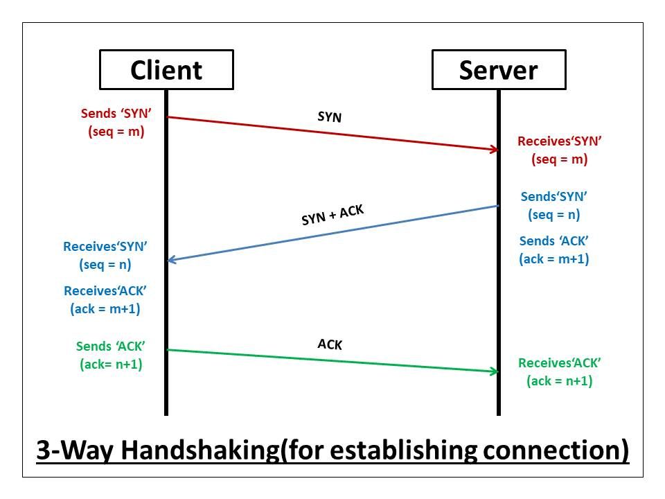 what-is-a-tcp-3-way-handshake-process-three-way-handshaking-establishing-connection-6a724e77ba96e241