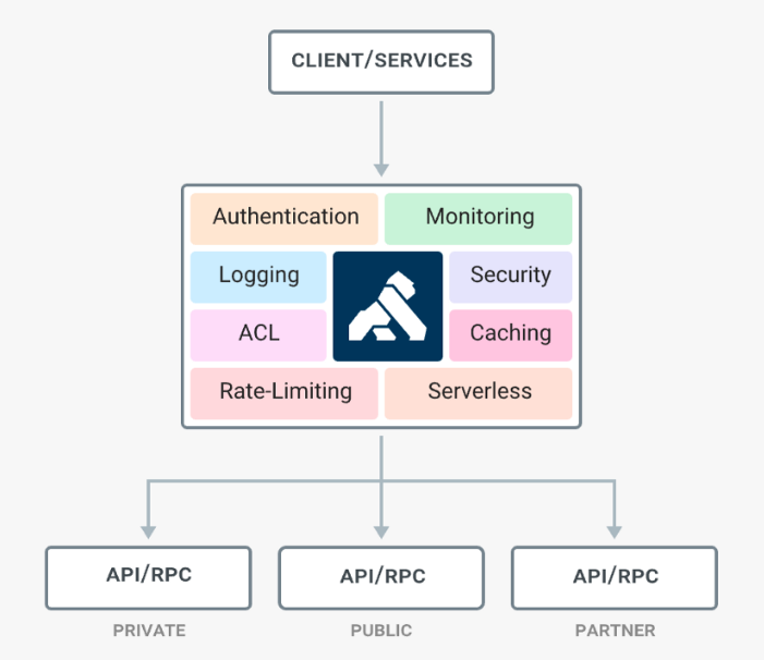 Exploring The Api Gateway Kong 0503