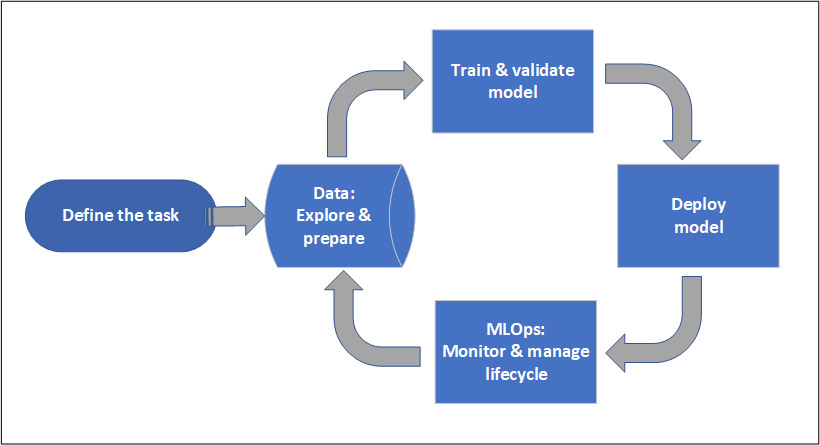 Azure machine learning train 2024 model