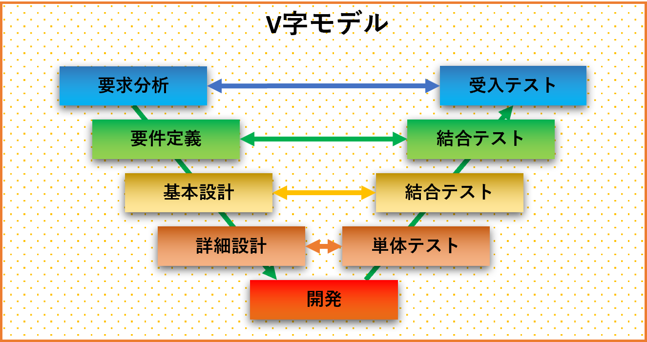 システム開発におけるテスト工程を理解しましょう！