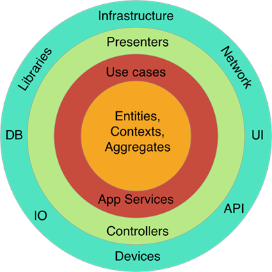 Sample DDD structure in C#.NET