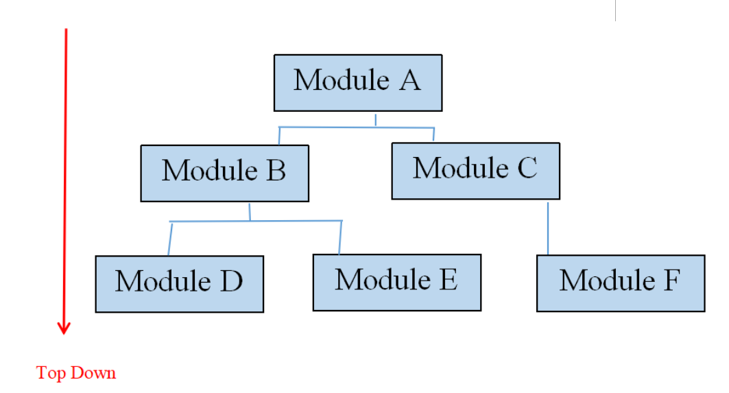 Integration Testing: Definition and Approaches