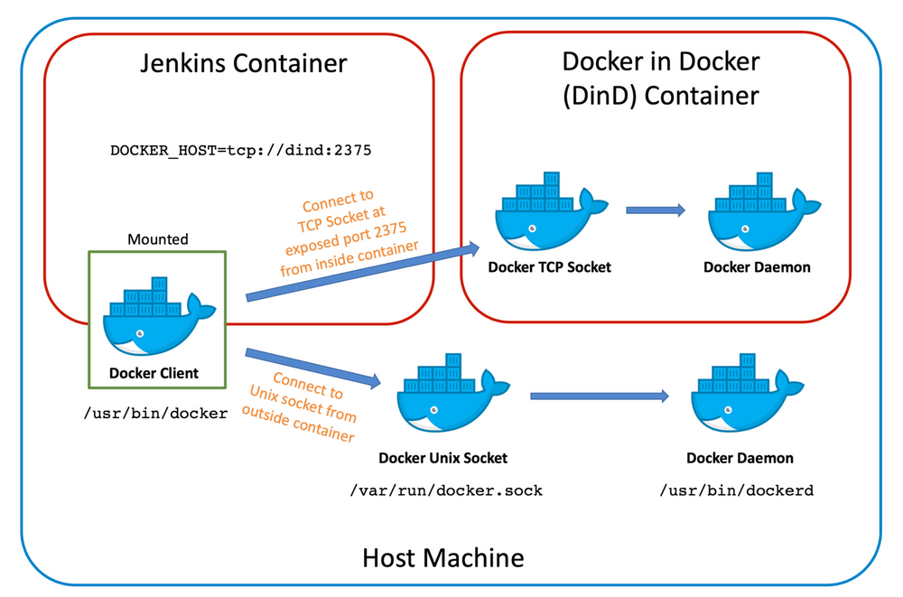 Setup Jenkins Worker Node That Support Building Docker Image.