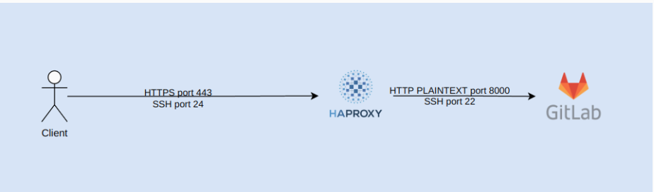 Setup GitLab CE Using Docker