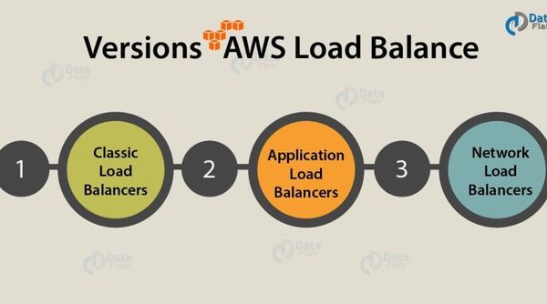Learn AWS ELB : 3 Types of Load Balancer in AWS