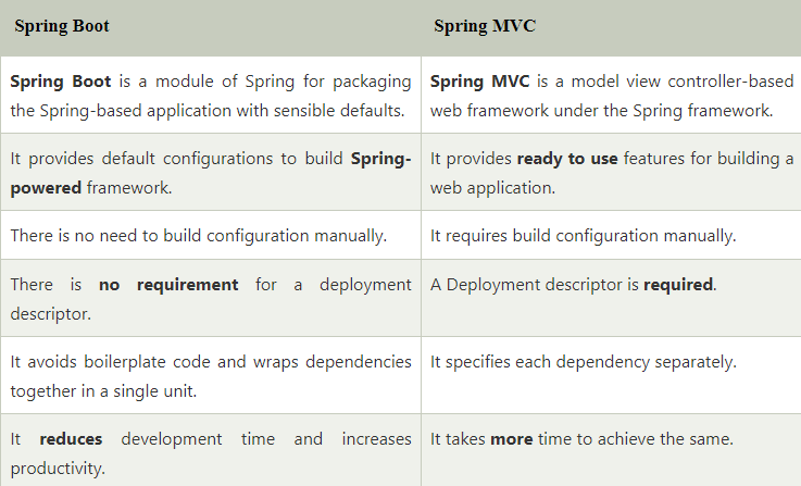 Spring Boot And Spring MVC